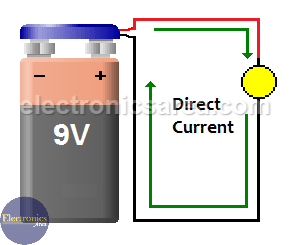 Direct Current (DC) from a battery