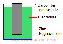 Dry Cell Battery - How does a battery work