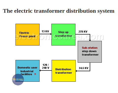 Power Transformer Distribution System - Power Transformer usage