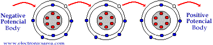 The Electric Current is a flow of electrons that crosses a material