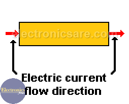 Larger material has less electrical resistance