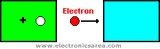 Electron lives body