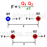 What is Electrostatic Force? - Coulomb’s Law
