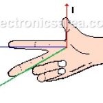 First Right Hand Rule. Magnetic Force on a Current-Carrying Wire
