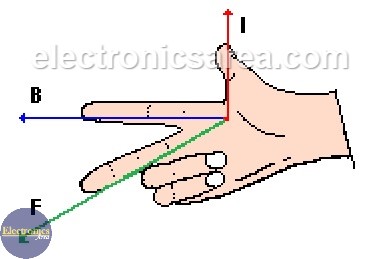 First Right Hand Rule - Magnetic Force induced on a Current-Carrying Wire.