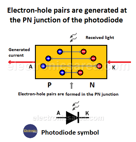 Photodiode - How does it work? - Optoelectronics