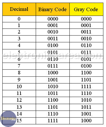 Gray Code - Decimal to Binary and Binary to Gray conversion