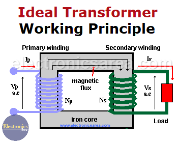 Ideal Transformer - Working Principle