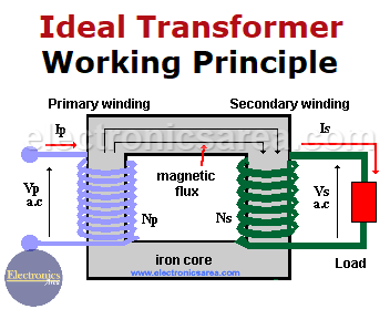 Ideal Transformer Working Principle - Electronics Area