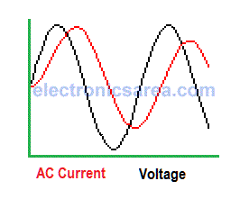 Inductor in DC and AC