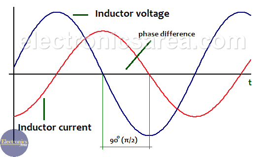 Phase Difference between voltage and current in an inductor