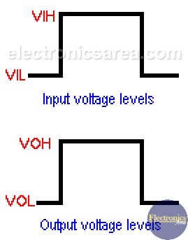Input and Output voltage levels - Digital Logic Levels