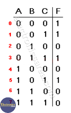 3 Variables Truth Table