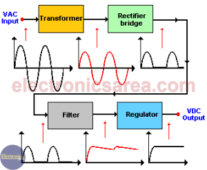 Linear power supplies block diagram