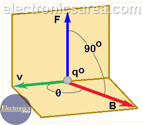 The Magnetic Field Vector