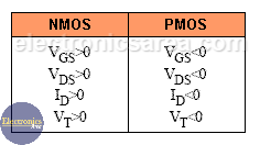 NMOS and PMOS Voltate and Current differences