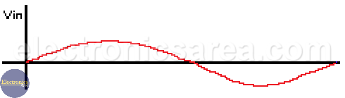 Non amplified wave - Amplifier - Amplification