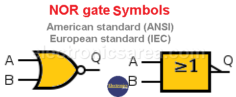 NOR gate symbols. American standard (ANSI) - European standard (IEC)