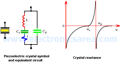 Piezoelectric crystal symbol, equivalent circuit and reactance graphic - Crystal oscillators