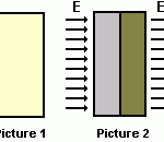 Polarization of a conducting material