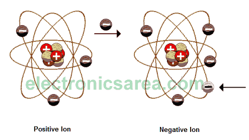 Positive Ion Negative Ion - Electric charge