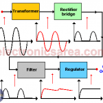 Power Supply block Diagram (AC - DC conversion process)