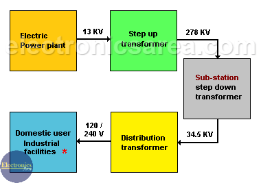 Power Transformer Distribution System - Power Transformer usage