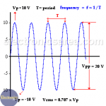 Properties of the Alternating Current (AC)