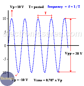  Properties of Alternating Current