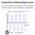 What is an Alternating Current?