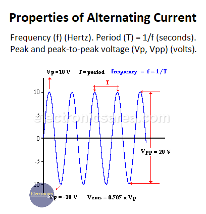 Properties of Alternating Current
