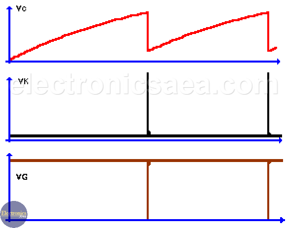 PUT Oscillator Waveforms