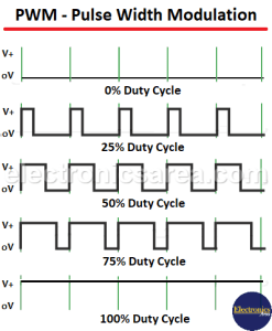 Pulse Width Modulation (PWM)