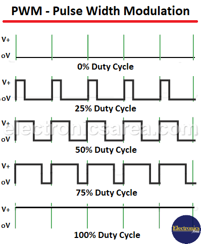 Pulse Width Modulation (PWM)