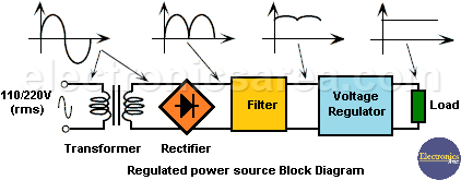 Regulated Power Supply Block Diagram - Voltage Regulators