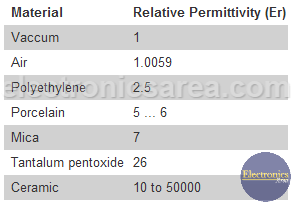 Dielectric Relative Permittivity - Capacitor and Direct Current