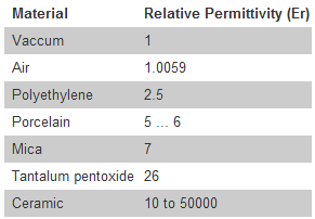 Relative Permittivity (Er) of some dielectric materials