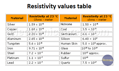 Typical values of resistivity of various materials at 23°C