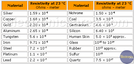 Typical values of resistivity of various materials at 23°C