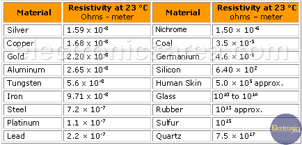 Wire Resistivity Chart