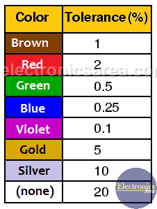 Resistor tolerance color code