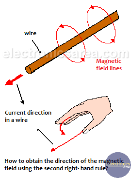 Second Right-Hand Rule - Magnetic field created by a current in a wire