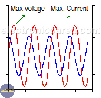 Series RC Circuit waves form