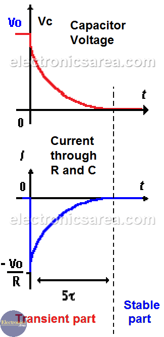 Transient and Stable Curves - Capacitor Discharging Process