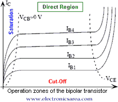 Operation Zones of the bipolar transistor
