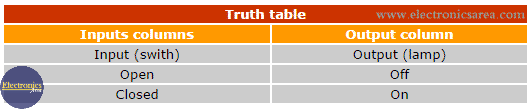 Truth Table - inputs & outputs