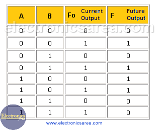 Truth table secuential circuit example