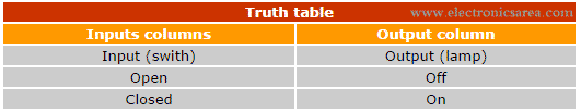 Truth Table - inputs & outputs