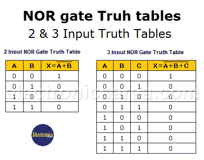 Truth Table For Logic Gates With 3 Inputs – Two Birds Home