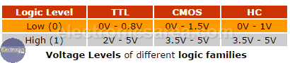 TTL -.CMOS - HC logic level voltages